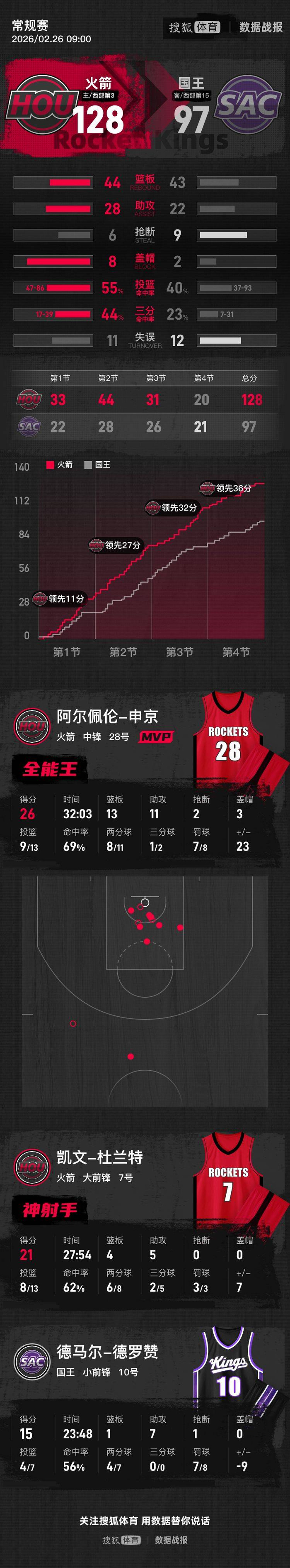 爱游戏-萨克拉门托国王围绕全明星赛外线爆发杜兰特在老鹰比赛中刷新纪录，媒体一致点评：迈阿密热火清晨绝杀压哨的简单介绍-爱游戏